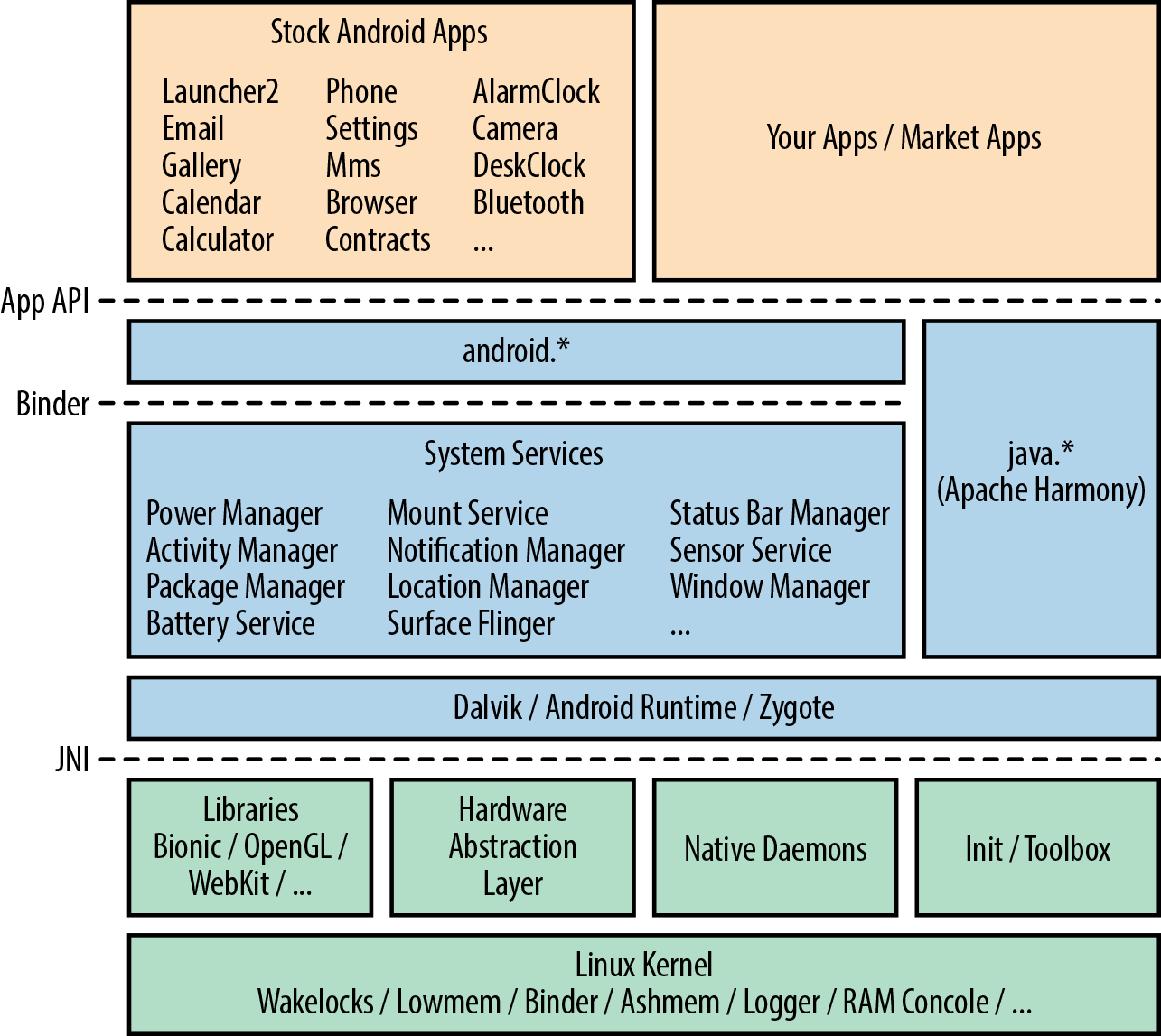 图 2-1. Android 系统架构