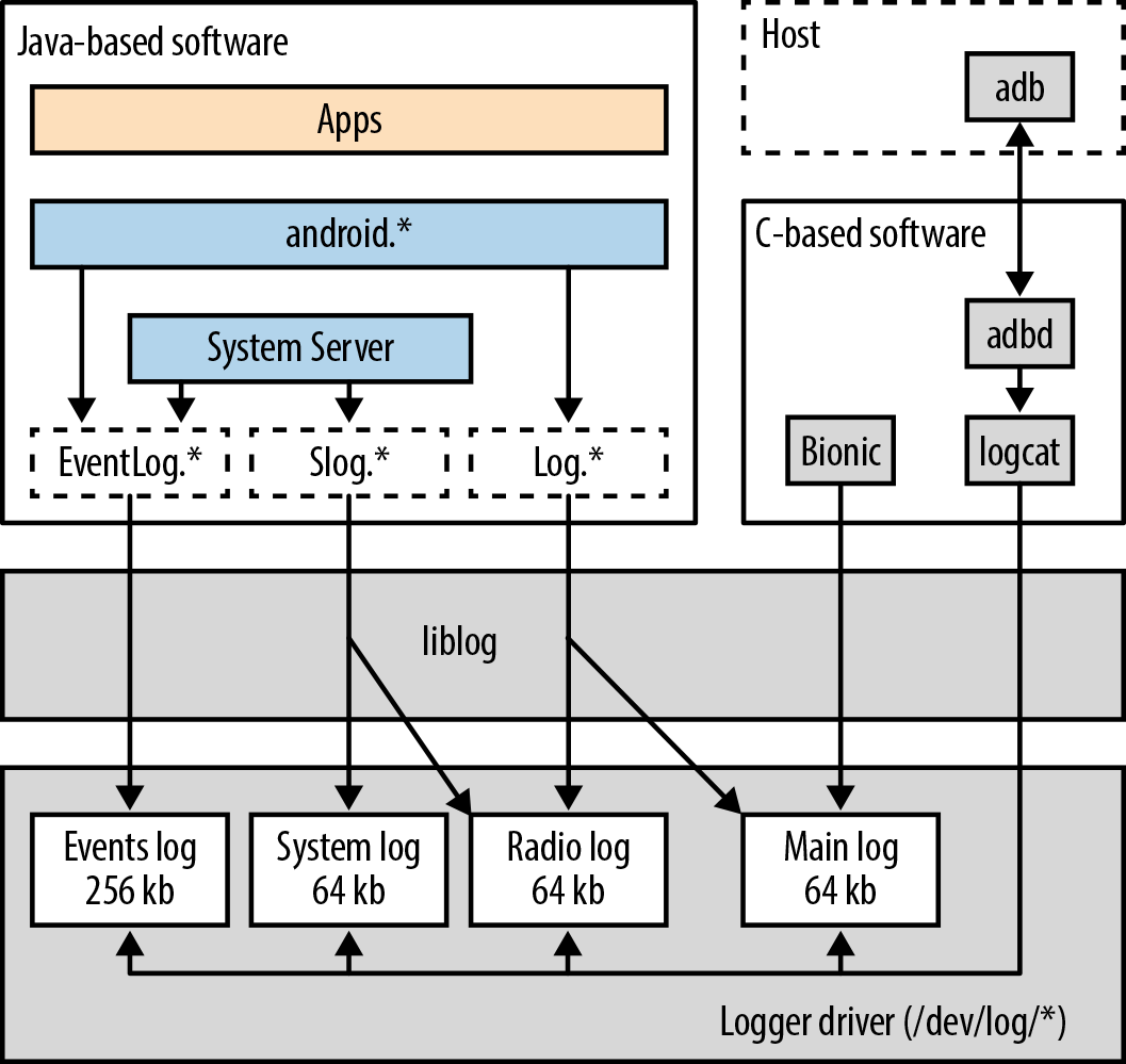 Figure 2-2. 安卓的日志系统框架