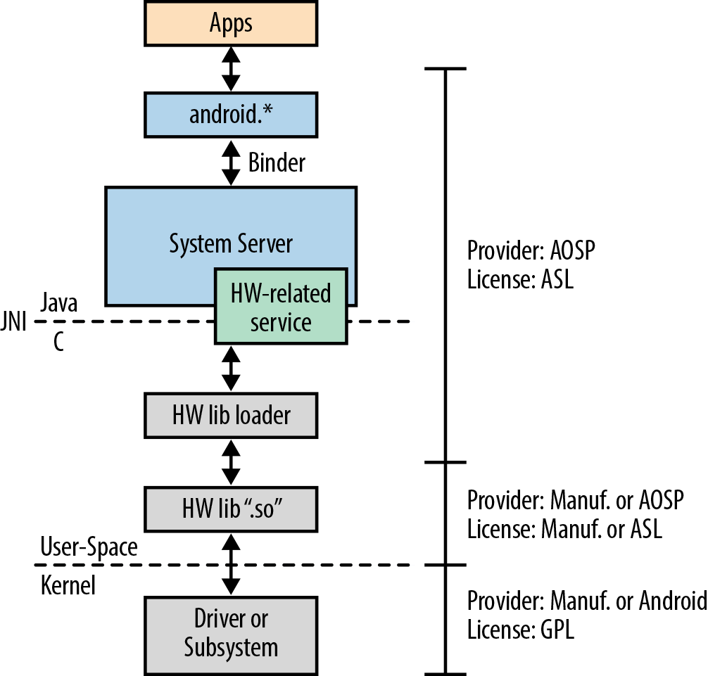 Android's "Hardware Abstraction Layer"