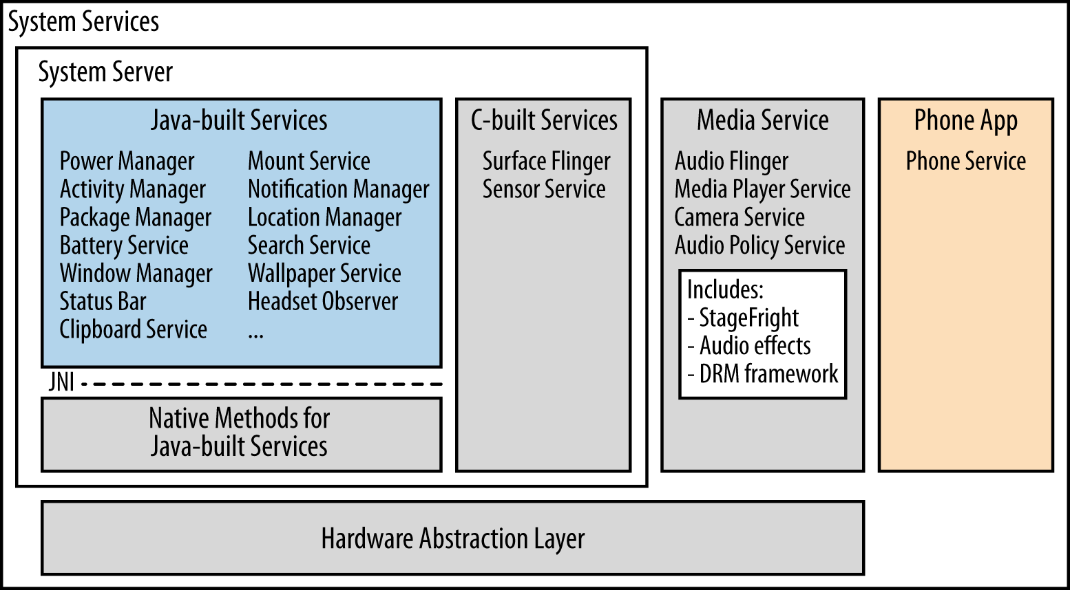 System Services