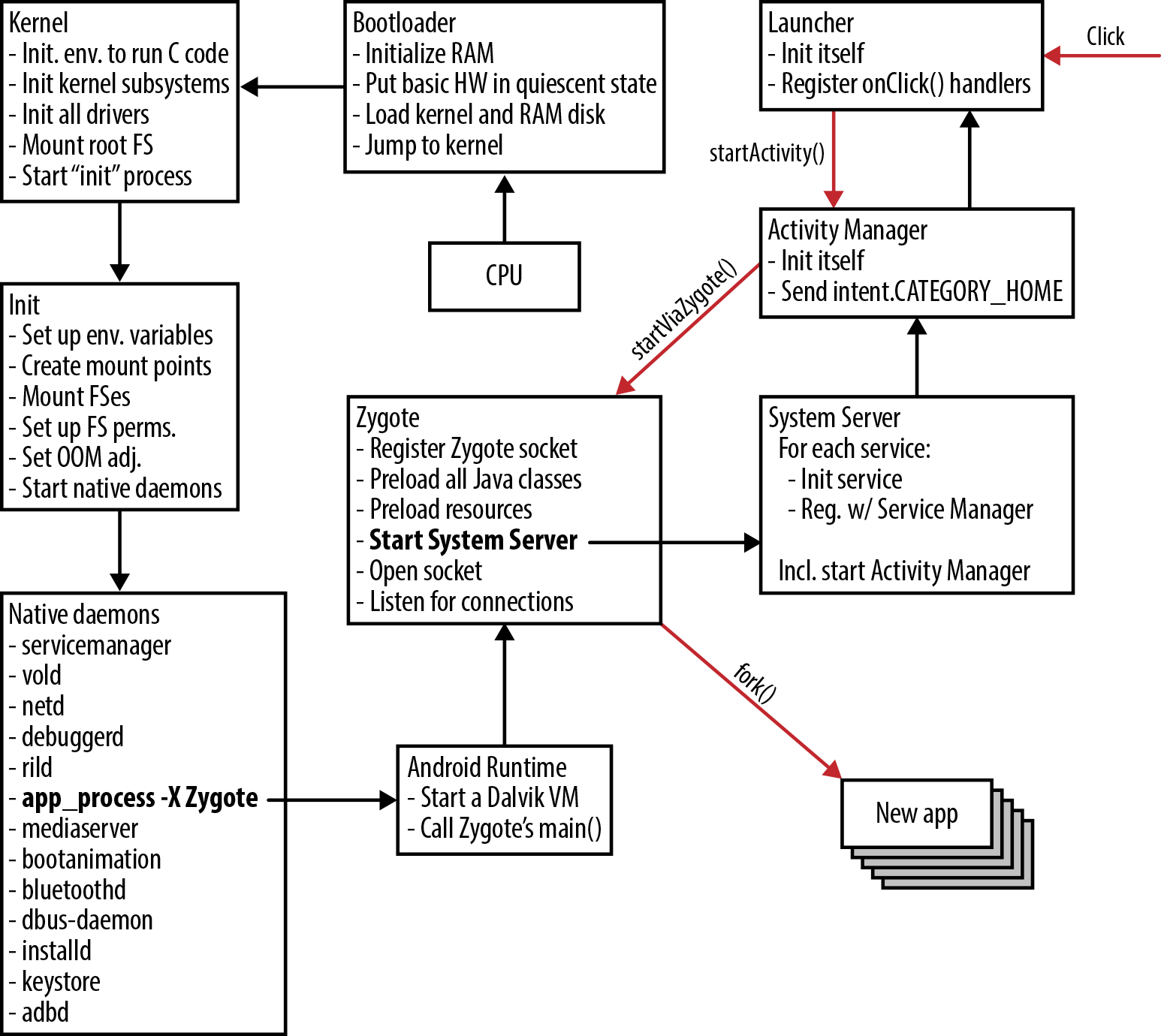 Service Manager and Binder interaction