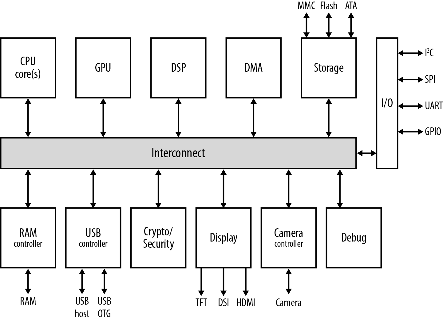 图 5-2. 典型片上系统（SoC）