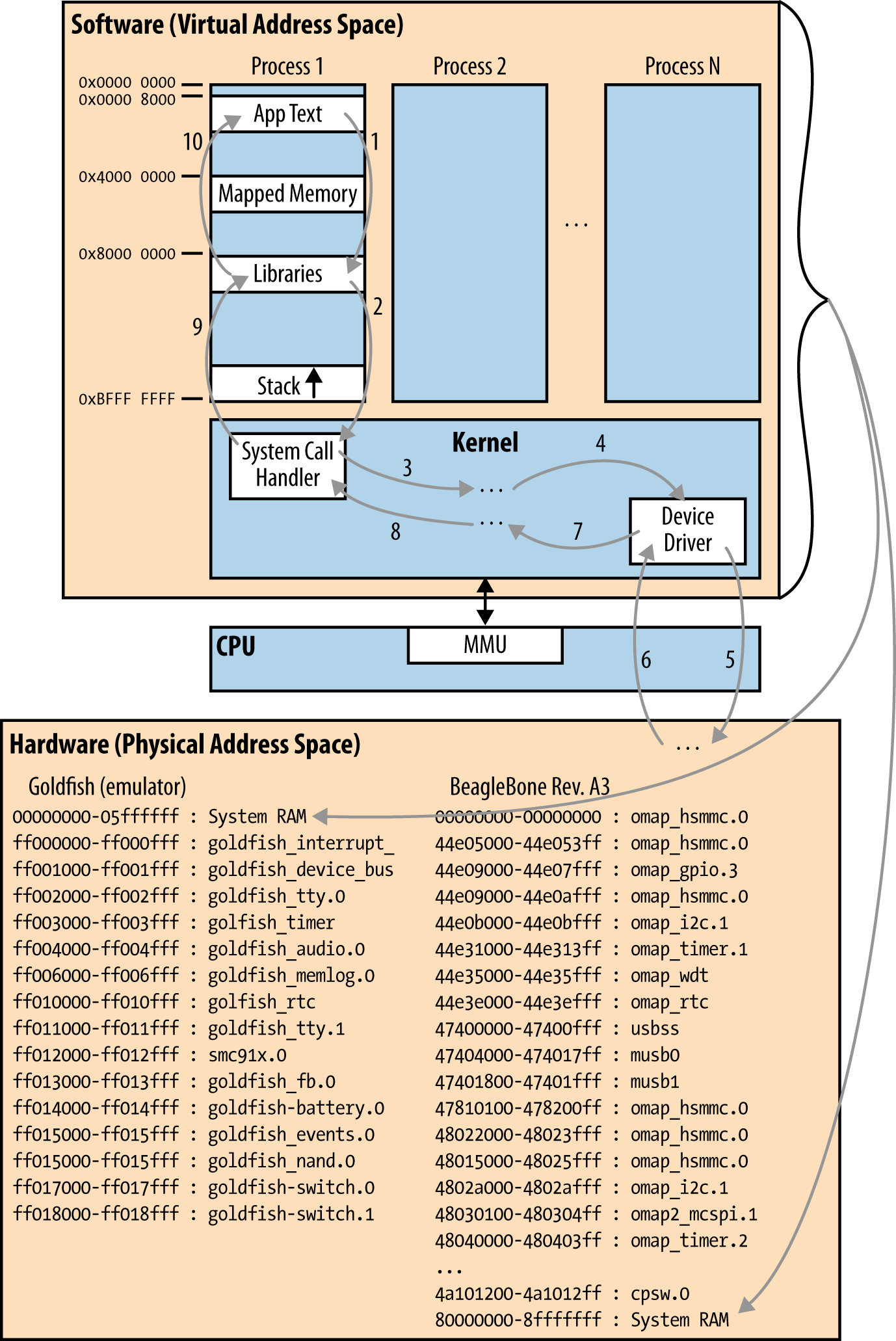 图 5-3. 虚拟与物理地址空间