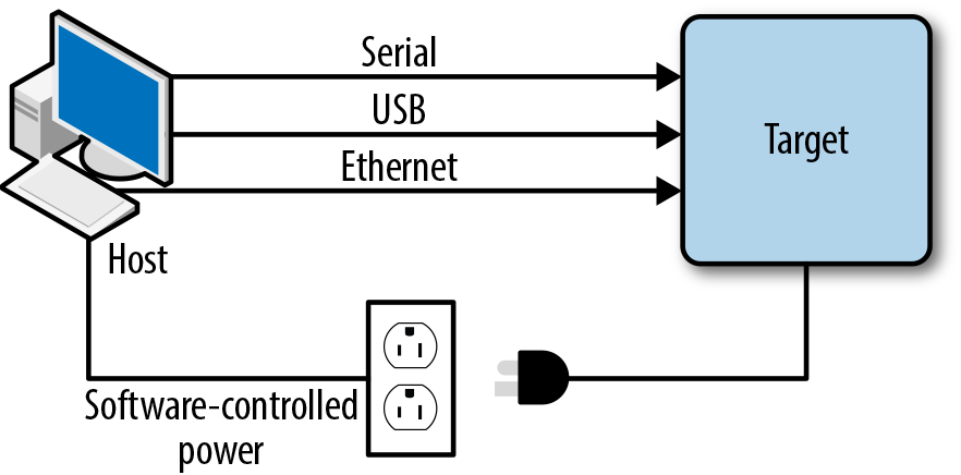 图 5-4. 主机-目标调试设置