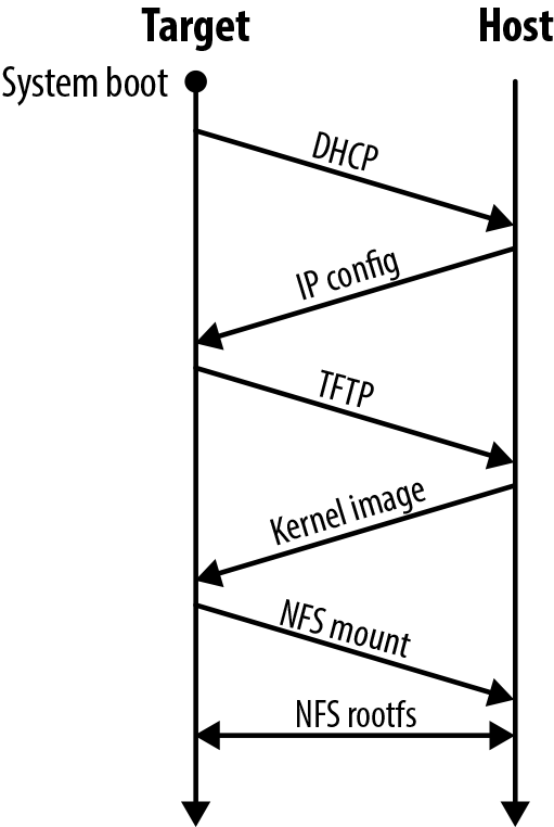 图 5-5. 开发启动设置