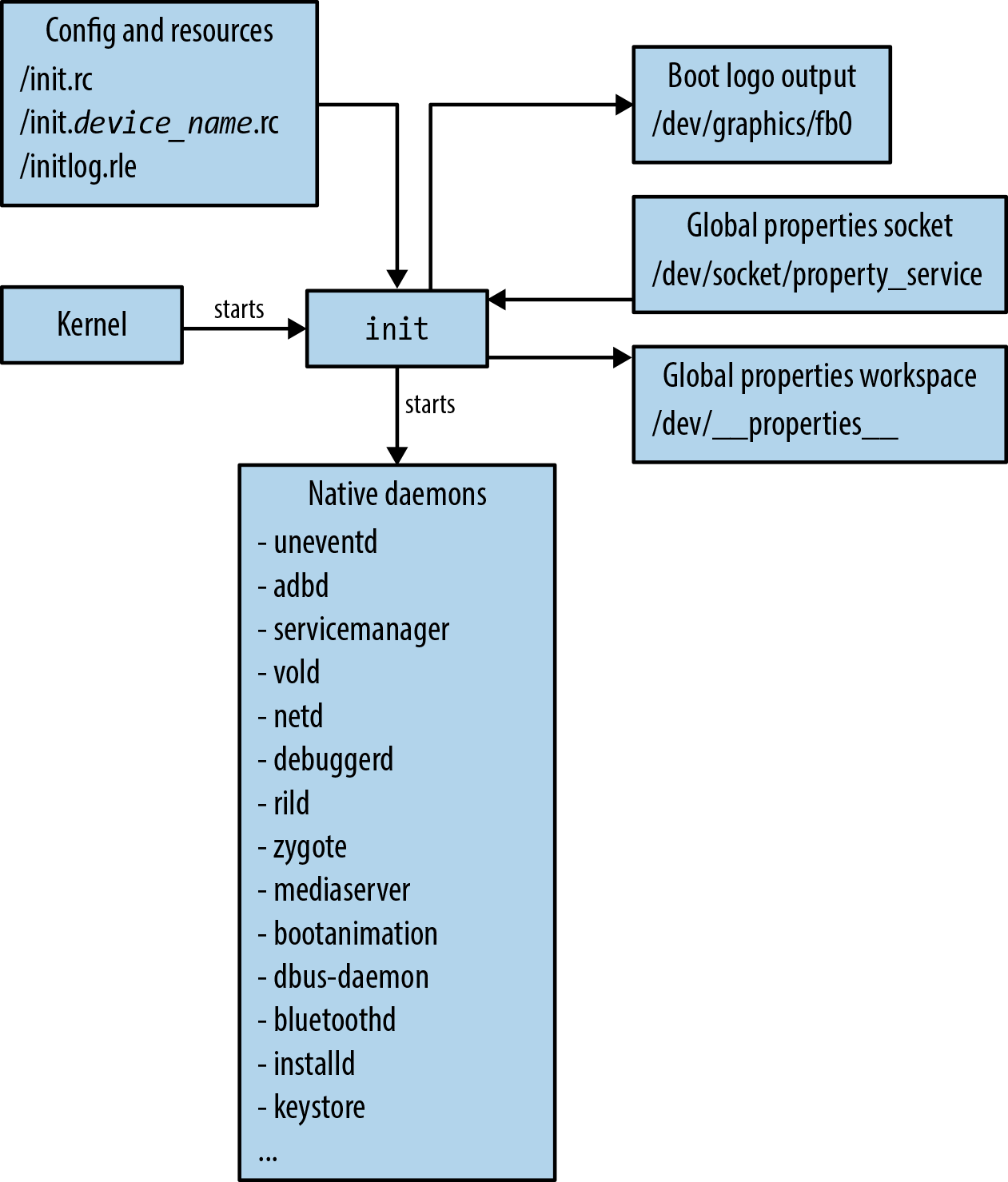 图 6-4. Android 的 init
