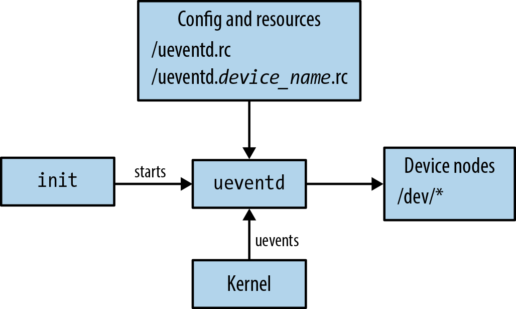 图 6-5. Android 的 ueventd